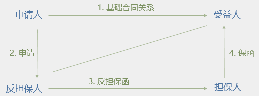 銀行保函