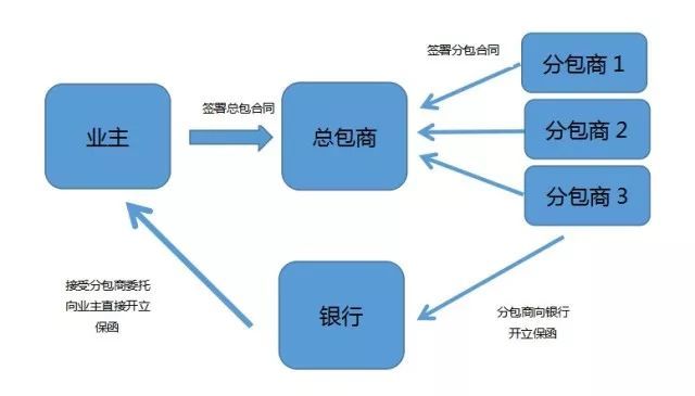 銀行保函